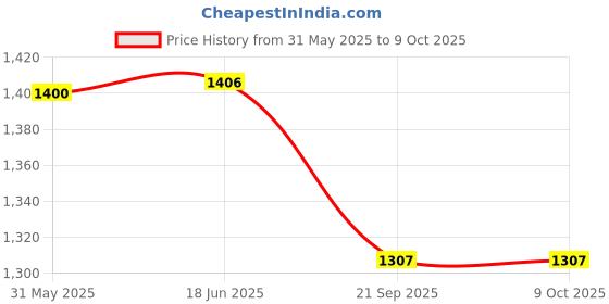 flipkart.com neelsun Tarmak Basketball - Size: 5 neelsun Price History Graph from 31 May 2025 to 9 Oct 2025