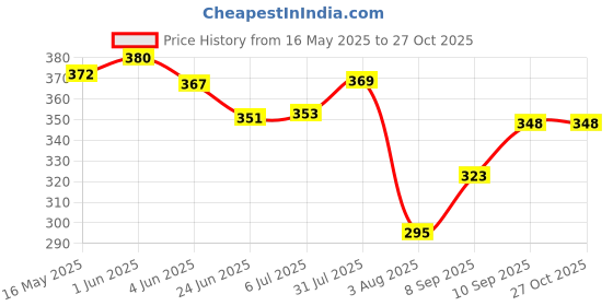 flipkart.com NEELTREDE 1 LED light Multicolor Rice Lights (Pack of 1) 10 W Bluetooth Home Audio Speaker Price History Graph from 16 May 2025 to 27 Oct 2025