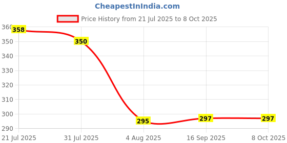 flipkart.com NEELTREDE 1 LEDs 0.13 m Multicolor Rice Lights (Pack of 1) with Siri Assistant Smart Speaker Price History Graph from 21 Jul 2025 to 7 Oct 2025