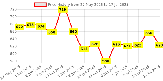 flipkart.com NEELTREDE 10 Inches Large LED Ring Light 3 Color Mode with Tripod for YouTube Ring Flash Price History Graph from 27 May 2025 to 17 Jul 2025