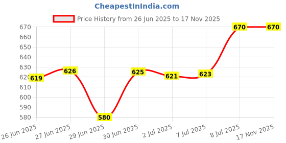 flipkart.com NEELTREDE 12" inch LED Ring Light with 7 Ft Tripod Stand Combo and Phone Holder for Tiktok Ring Flash Price History Graph from 26 Jun 2025 to 16 Nov 2025