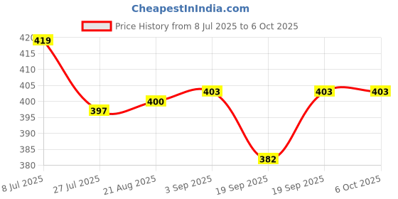 flipkart.com NEELTREDE 2.1 meters tripod] with mobile holder clip Tripod Monopod Kit Price History Graph from 8 Jul 2025 to 5 Oct 2025