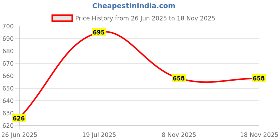 flipkart.com NEELTREDE Dimmable 3-Modes LED Ring Light with Tabletop Stand with (BLACK 2000G) Ring Flash Price History Graph from 26 Jun 2025 to 17 Nov 2025