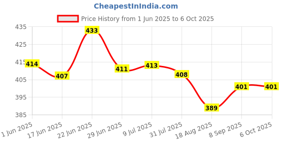flipkart.com NEELTREDE KT-125 BLUETOOTH SPEAKER WITH USB CABLE SOLASH/WATERPROOF 10 W Bluetooth Party Speaker Price History Graph from 1 Jun 2025 to 5 Oct 2025