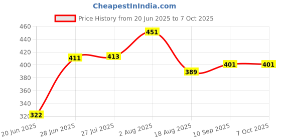 flipkart.com NEELTREDE KT-125 Gamming Speaker 3D Sound High Definition BASS Splash SPEAKER 10 W Bluetooth Party Speaker Price History Graph from 20 Jun 2025 to 6 Oct 2025
