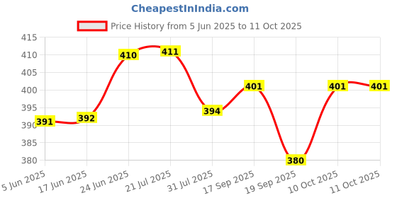 flipkart.com NEELTREDE KT-125 MINI HOME THEATRE Portable Wireless Bluetooth with Super Bass with Siri Assistant Smart Speaker Price History Graph from 5 Jun 2025 to 10 Oct 2025