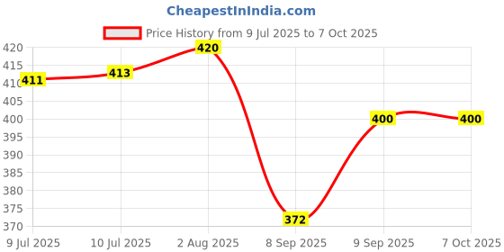 flipkart.com NEELTREDE KT-125 Portable Mini Blutooth Speaker lUltra High Bass Power 10 W Bluetooth Home Audio Speaker Price History Graph from 9 Jul 2025 to 6 Oct 2025