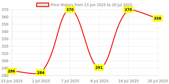 flipkart.com NEELTREDE Led Bulb With Bluetooth Speaker Music Light Bulb B22 LED White + RGB Light 10 W Bluetooth Party Speaker Price History Graph from 23 Jun 2025 to 16 Jul 2025
