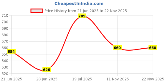 flipkart.com NEELTREDE LED Studio Camera Ring Light Phone Video Light Lamp Selfie Ring Flash (Black, ) Ring Flash Price History Graph from 21 Jun 2025 to 21 Nov 2025