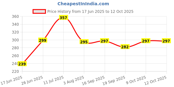 flipkart.com NEELTREDE Music bulb bluetooth speaker with multi colours led bluetooth light Music bulb 10 W Bluetooth Home Audio Speaker Price History Graph from 17 Jun 2025 to 12 Oct 2025