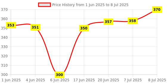 flipkart.com NEELTREDE Music bulb bluetooth speaker with multi colours led bluetooth light Music bulb 10 W Bluetooth Party Speaker Price History Graph from 1 Jun 2025 to 8 Jul 2025