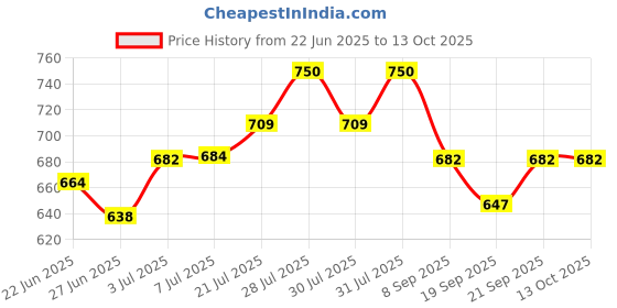 flipkart.com NEELTREDE Premium 10" Selfie Light with 6.9ft Tripod with Collar Mic Flash (Black) Ring Flash Price History Graph from 22 Jun 2025 to 13 Oct 2025