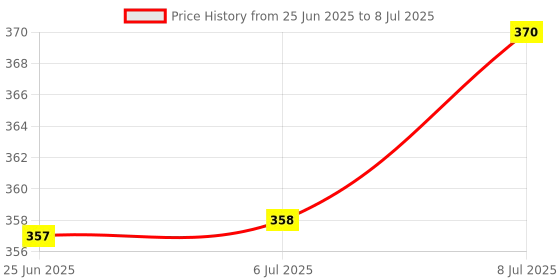flipkart.com NEELTREDE Smart bluetooth musical led light speaker Music bulb bluetooth speaker with with Siri Assistant Smart Speaker Price History Graph from 25 Jun 2025 to 8 Jul 2025