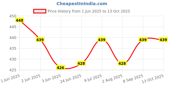 flipkart.com NEELTREDE TG-113 BLUEETOTH SPEAKER WITH USB CABLE AND AUX CABLE 10 W Bluetooth Home Theatre Price History Graph from 1 Jun 2025 to 13 Oct 2025