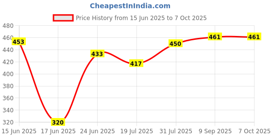 flipkart.com NEELTREDE TG-113 Portable Mini Bluetooth Speaker with crystal clear sound 5 W Bluetooth 10 W Bluetooth Soundbar Price History Graph from 15 Jun 2025 to 6 Oct 2025