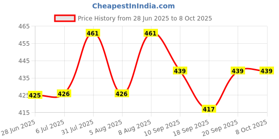flipkart.com NEELTREDE TG-162 Power-pact Stereo Audio deep bass Portable Rechargeab 5 W Bluetooth Party Speaker Price History Graph from 28 Jun 2025 to 8 Oct 2025