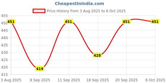 flipkart.com NEELTREDE tg113 black speaker 5 W Bluetooth Party Speaker Price History Graph from 3 Aug 2025 to 5 Oct 2025