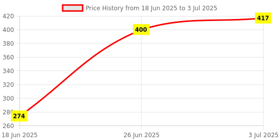 flipkart.com NEELTREDE tg113 black System has a built-in Bluetooth with Wireless Range audio 5 W Bluetooth Party Speaker Price History Graph from 18 Jun 2025 to 3 Jul 2025