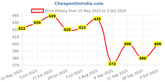 flipkart.com NEELTREDE Wireless Sub-woofer stereo sound with an impressive volume with Rich Bass 10 W Bluetooth Party Speaker Price History Graph from 15 May 2025 to 3 Oct 2025