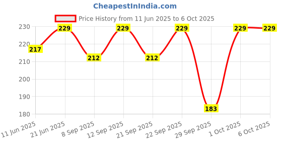 flipkart.com neem ACTIVE TOOTHPASTE Toothpaste neem Price History Graph from 11 Jun 2025 to 5 Oct 2025
