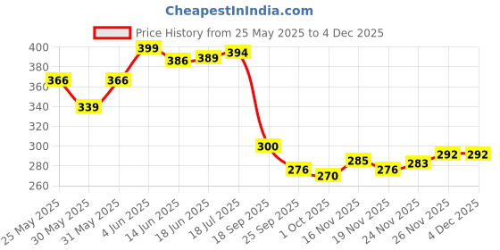 flipkart.com netsurf Neem, Aloe vera, Laung, Lodhra all in one Toothpaste netsurf Price History Graph from 25 May 2025 to 4 Dec 2025