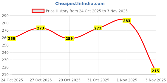 flipkart.com multani Neem & Aloevera Kuka Hand Wash (Pack of 3) | Germs Protection | SLS Free - Hand Wash multani Price History Graph from 24 Oct 2025 to 1 Nov 2025