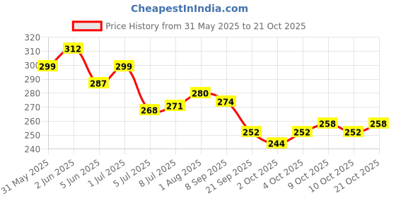 flipkart.com pet perk Neem and Aloevera Shampoo for Cats Pet First Aid Kit pet perk Price History Graph from 31 May 2025 to 21 Oct 2025