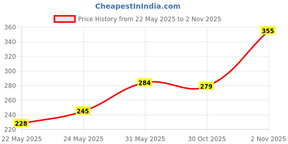 flipkart.com khadi natural Neem & Aloevera Shampoo/Cleanser - SLS & Paraben Free khadi natural Price History Graph from 22 May 2025 to 30 Oct 2025