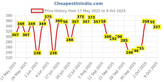flipkart.com dentassure Neem and Clove Toothpaste dentassure Price History Graph from 17 May 2025 to 9 Oct 2025