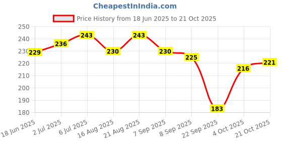flipkart.com earthy sapo Neem & Curry Leaves Unscented Shampoo Bar earthy sapo Price History Graph from 18 Jun 2025 to 19 Oct 2025