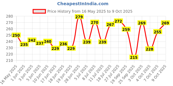 flipkart.com aroma magic neem & tea tree face wash 100gm (pack of 2) Face Wash aroma magic Price History Graph from 16 May 2025 to 9 Oct 2025