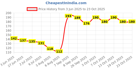 flipkart.com dr. jaikaran Neem & Tulsi Herbal and Natural Beauty Soap for Fairness and Glowing Skin dr. jaikaran Price History Graph from 3 Jun 2025 to 22 Oct 2025