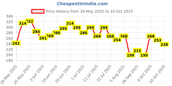 flipkart.com himalaya Neem and Turmeric Soap himalaya Price History Graph from 18 May 2025 to 10 Oct 2025