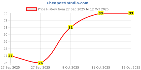 flipkart.com himalaya Neem & Turmeric Soap himalaya Price History Graph from 27 Sep 2025 to 12 Oct 2025