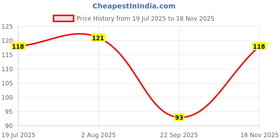 flipkart.com himalaya NEEM & TURMERIC SOAP 75gx4N himalaya Price History Graph from 19 Jul 2025 to 18 Nov 2025