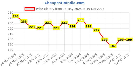 flipkart.com dog mest Neem & Vitamin-E 300 ml Pet Coat Cleanser dog mest Price History Graph from 16 May 2025 to 19 Oct 2025