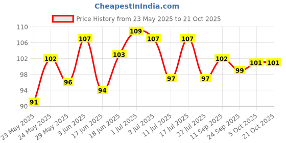flipkart.com dravida organics Neem Anti Bacterial Hand Wash for Best Ever Protection | Cleanses | Moisturises Hand Wash dravida organics Price History Graph from 23 May 2025 to 20 Oct 2025