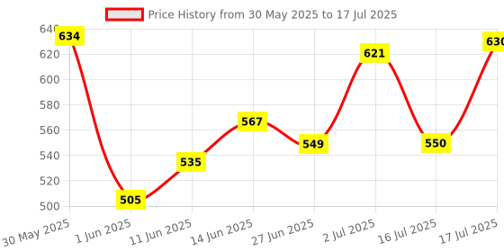 flipkart.com the plant fix plix Neem Anti-Dandruff Advanced Kit | Shampoo & Conditioner | Reduces Dandruff the plant fix plix Price History Graph from 30 May 2025 to 16 Jul 2025