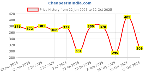 flipkart.com the plant fix plix Neem Anti-Dandruff Advanced Serum, 3% Dandelix Pro Pale, Non-greasy the plant fix plix Price History Graph from 22 Jun 2025 to 12 Oct 2025