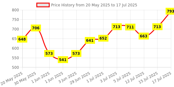 flipkart.com the plant fix plix Neem Anti-Dandruff Advanced Serum + Shampoo | Reduces Dandruff the plant fix plix Price History Graph from 20 May 2025 to 17 Jul 2025