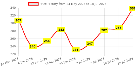 flipkart.com the plant fix plix Neem Anti-Dandruff Shampoo | Instant Relief from Itching & Dandruff the plant fix plix Price History Graph from 24 May 2025 to 16 Jul 2025