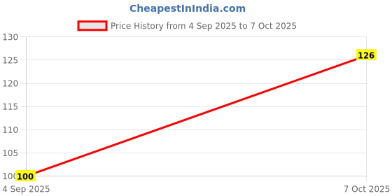 flipkart.com aaudersh Neem-Based Manure for Home Garden - Natural Fertilizer & Pest Repellent 0.25 L Hand Held Sprayer aaudersh Price History Graph from 4 Sep 2025 to 7 Oct 2025