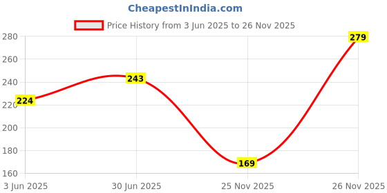 flipkart.com digital gardening Neem Cake Powder Organic Fertilizer and Pest Repellent for Plants and Soil Fertilizer digital gardening Price History Graph from 3 Jun 2025 to 26 Nov 2025