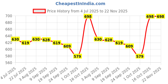flipkart.com vestige Neem Capsules. 100 capsules Capsule vestige Price History Graph from 4 Jul 2025 to 22 Nov 2025