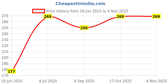 flipkart.com organicgreen herb Neem Chaal| Neem Bark | Veppam Pattai Air Fryer organicgreen herb Price History Graph from 19 Jun 2025 to 4 Nov 2025