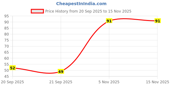 flipkart.com neem datoon pure neem natural datun sticks Medium Toothbrush neem datoon Price History Graph from 20 Sep 2025 to 15 Nov 2025