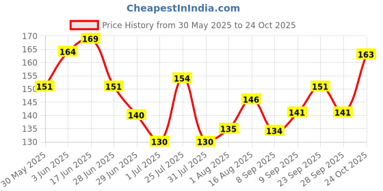 flipkart.com petsware Neem Dog Shampoo | Puppy Safe Herbal Shampoo for All Types of Dogs 200 ML Anti-fungal, Anti-parasitic, Anti-Bacterial, Conditioning, Flea and Tick NEEM Dog Shampoo petsware Price History Graph from 30 May 2025 to 24 Oct 2025
