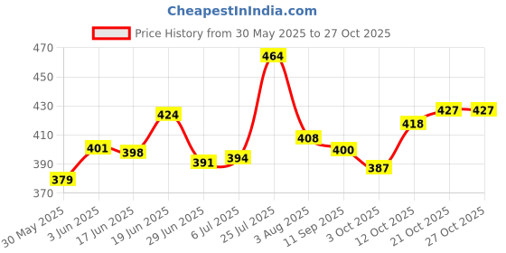 flipkart.com petsware Neem Dog Shampoo | Puppy Safe Herbal Shampoo for All Types of Dogs Anti-fungal, Anti-itching, Anti-microbial, Anti-parasitic, Flea and Tick, Conditioning NEEM Dog Shampoo petsware Price History Graph from 30 May 2025 to 26 Oct 2025