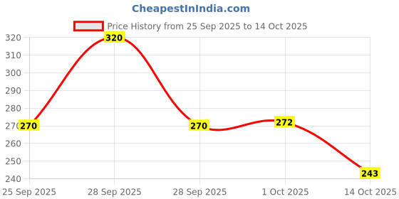 flipkart.com parampara ayurved Neem Face & Body Wash for Protect Acne Pimples and Blemishes Face Wash parampara ayurved Price History Graph from 25 Sep 2025 to 14 Oct 2025
