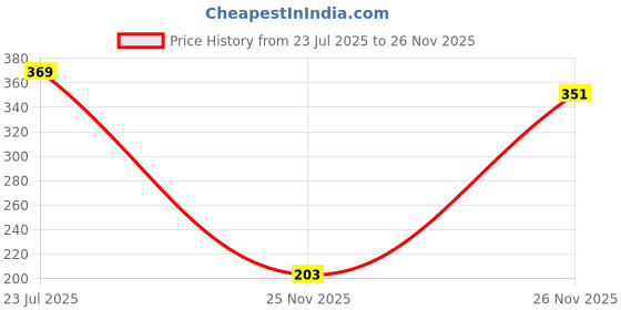 flipkart.com jusgro Neem Fertilizer For Plants | Protects and promotes growth Fertilizer, Manure, Potting Mixture, Soil jusgro Price History Graph from 23 Jul 2025 to 26 Nov 2025